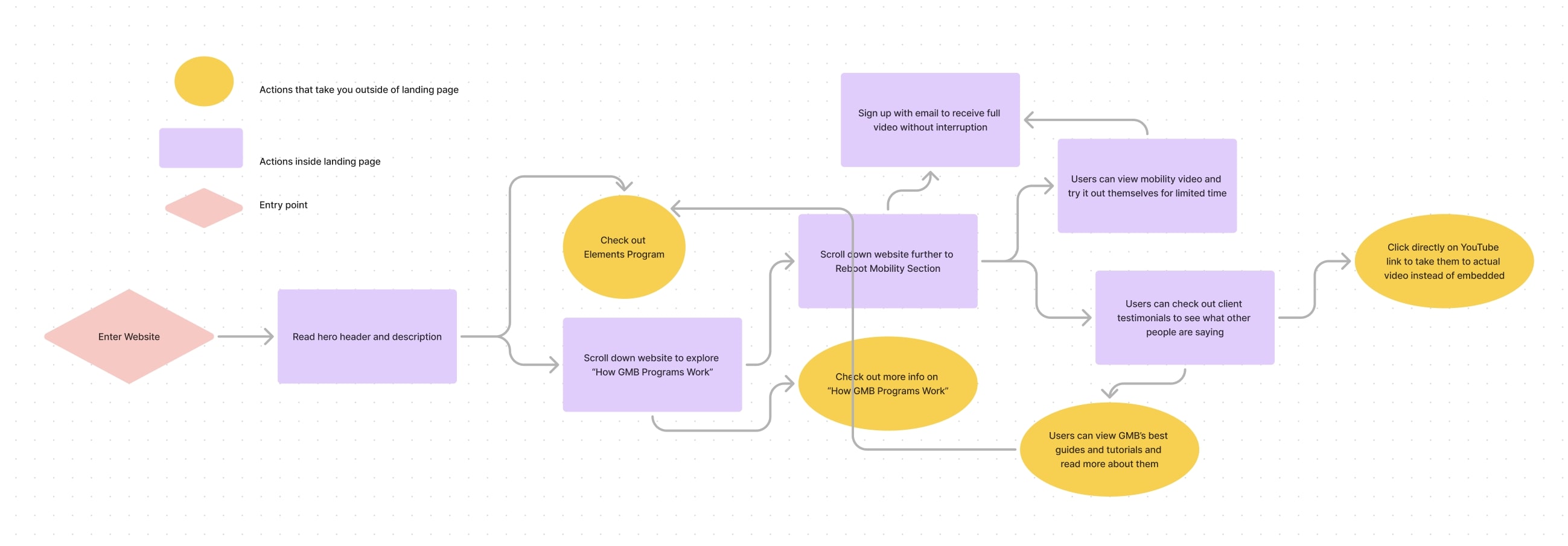 user flow image